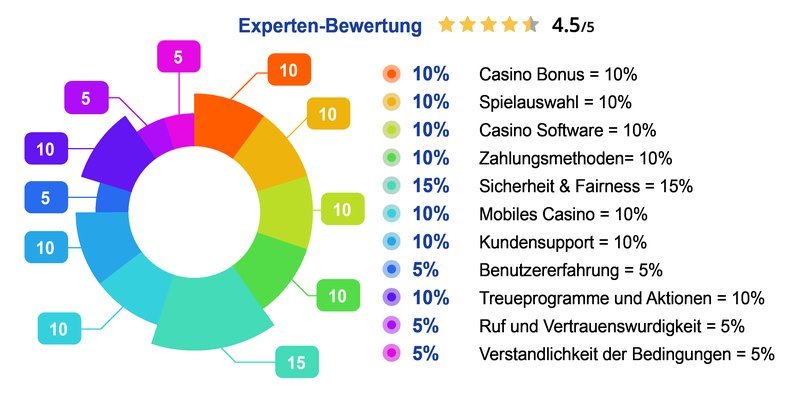 Overview of yep casino login